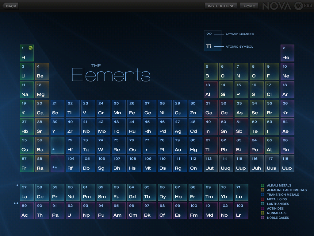 Mendeleev's Periodic Table | Origins